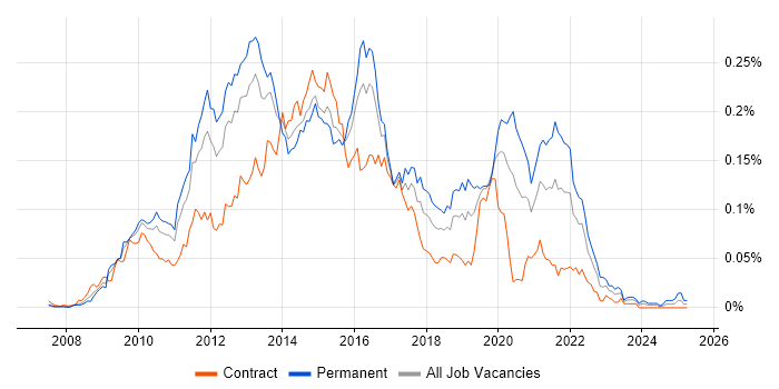 Job vacancy trend for RSpec in London Job vacancy trend for RSpec in London