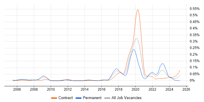 Job vacancy trend for RStudio in London