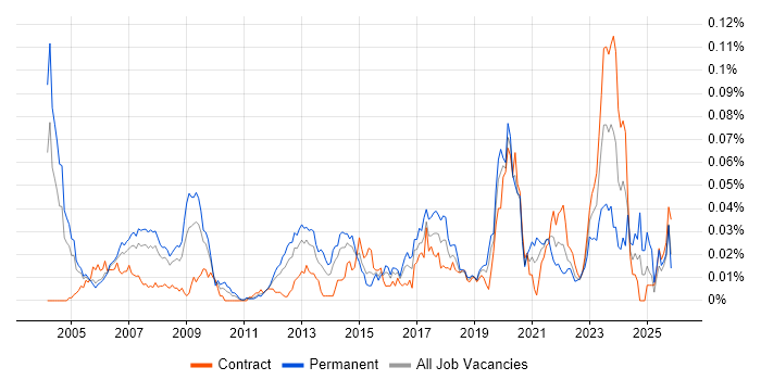 RSVP job vacancy trend in London