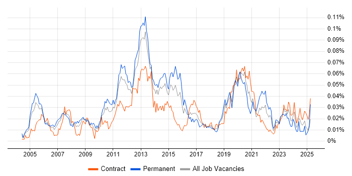 Job vacancy trend for RTP in London