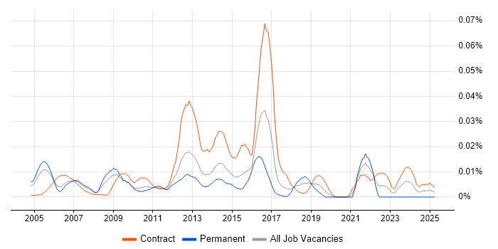 Job vacancy trend for RTSP in London