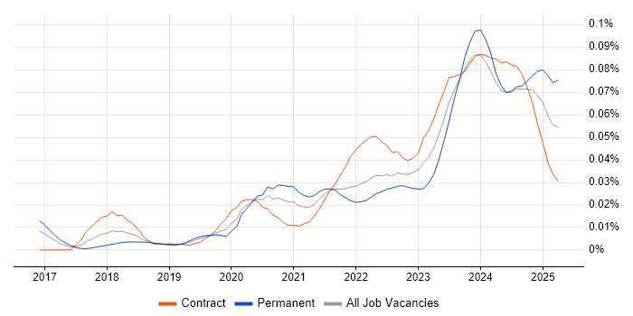 Job vacancy trend for Rubrik in London