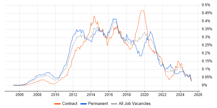 Job vacancy trend for Ruby Developer in London Job vacancy trend for Ruby Developer in London
