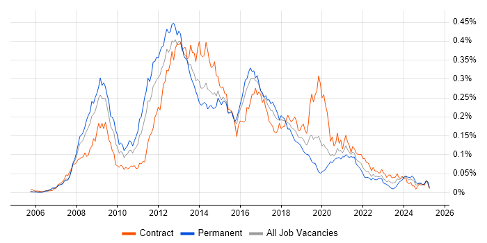 Job vacancy trend for Ruby on Rails Developer in London