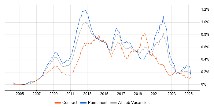 Job vacancy trend for Ruby on Rails in London