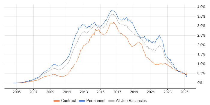 Job vacancy trend for Ruby in London Job vacancy trend for Ruby in London