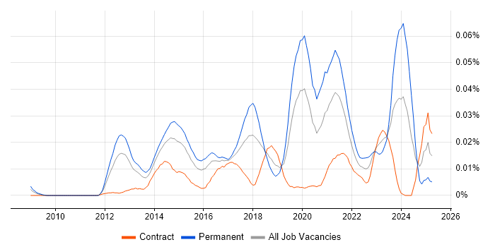Job vacancy trend for Ruckus Wireless in London