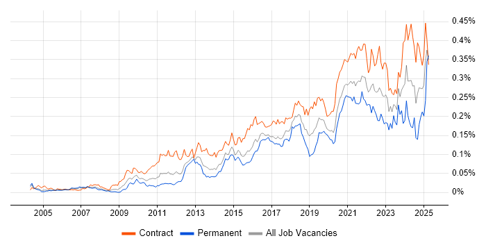 Job vacancy trend for Runbook in London