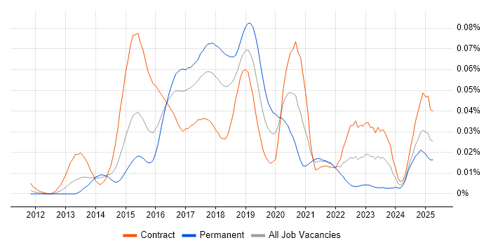Job vacancy trend for Rundeck in London