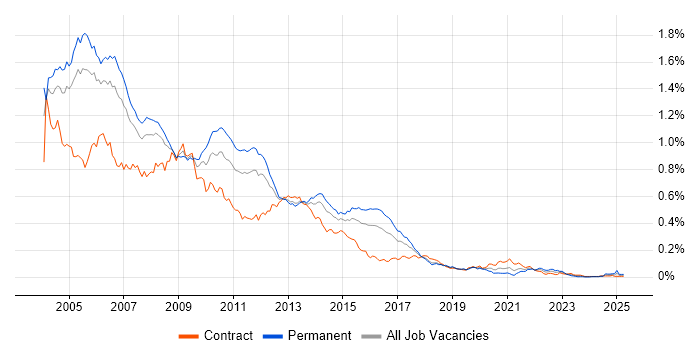 Job vacancy trend for RUP in London Job vacancy trend for RUP in London