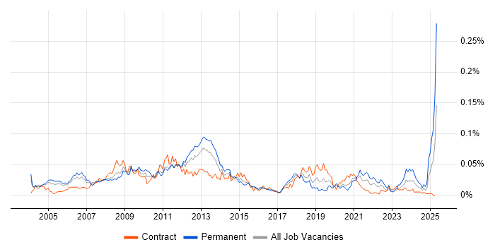 Job vacancy trend for Russian Language in London Job vacancy trend for Russian Language in London