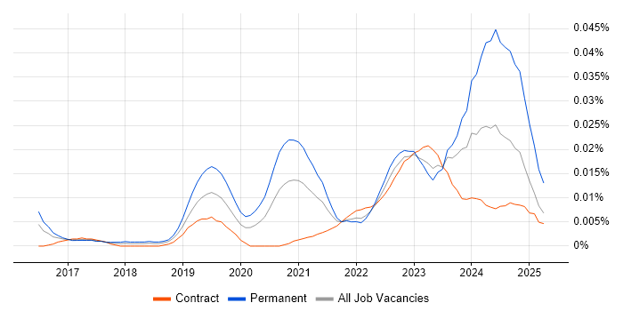 Job vacancy trend for Rust Developer in London Job vacancy trend for Rust Developer in London