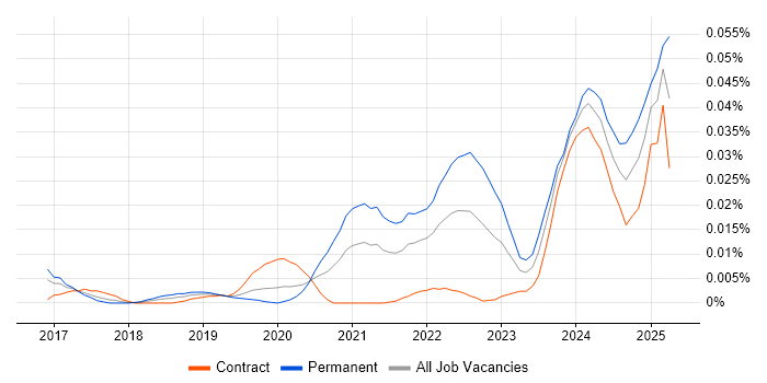 Job vacancy trend for Rust Engineer in London
