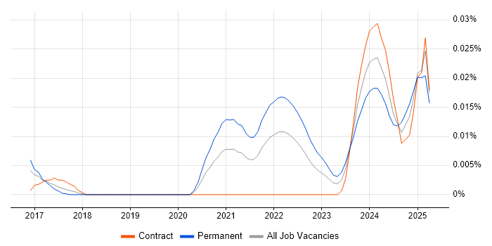 Job vacancy trend for Rust Software Engineer in London