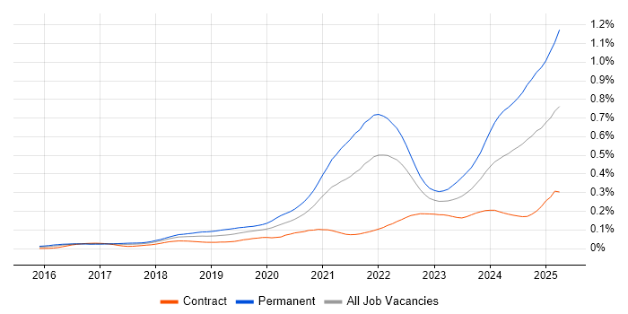 Job vacancy trend for Rust in London Job vacancy trend for Rust in London