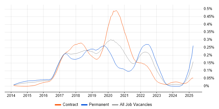 Job vacancy trend for RxJava in London