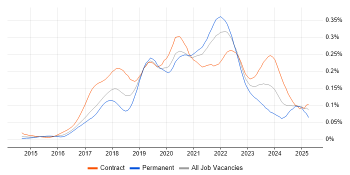 Job vacancy trend for RxJS in London Job vacancy trend for RxJS in London