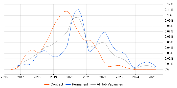 Job vacancy trend for RxSwift in London Job vacancy trend for RxSwift in London