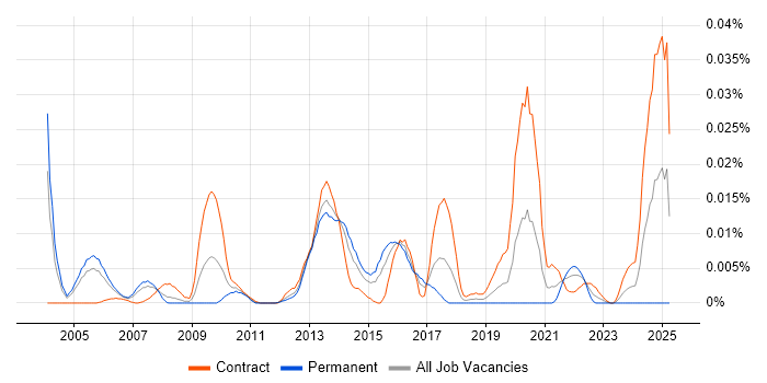 Job vacancy trend for S/MIME in London Job vacancy trend for S/MIME in London