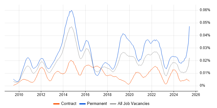 Job vacancy trend for SaaS Analyst in London Job vacancy trend for SaaS Analyst in London