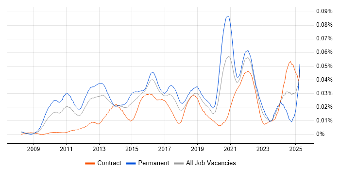 Job vacancy trend for SaaS Architect in London