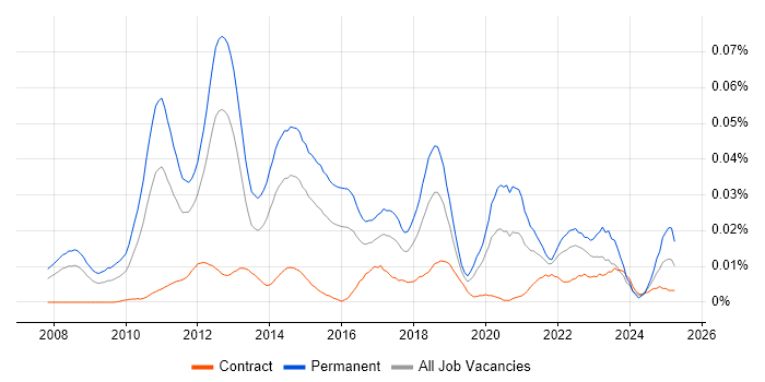 Job vacancy trend for SaaS Consultant in London