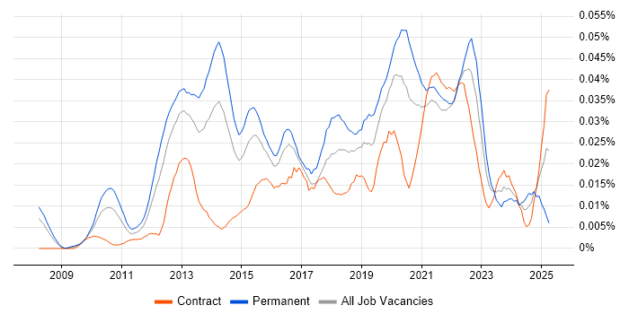 Job vacancy trend for SaaS Project Manager in London