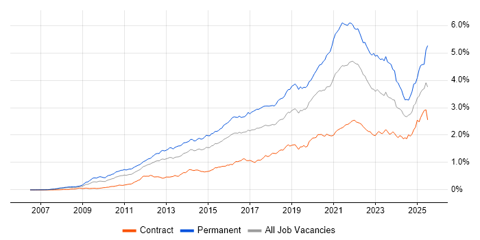 Job vacancy trend for SaaS in London