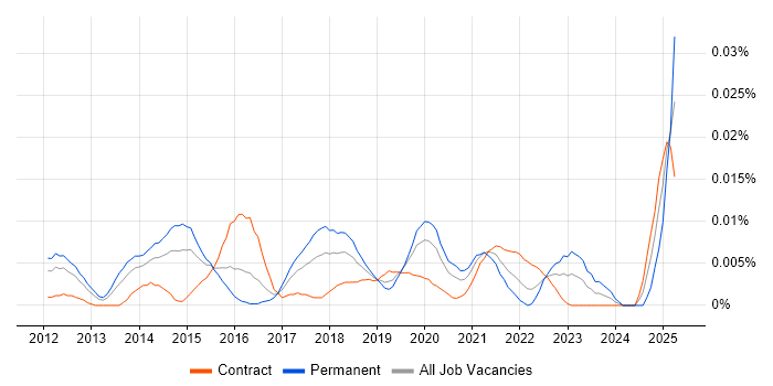 Job vacancy trend for SABSA Security Architect in London