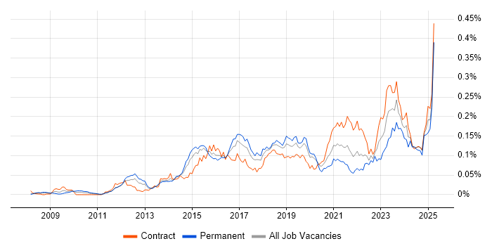 Job vacancy trend for SABSA in London