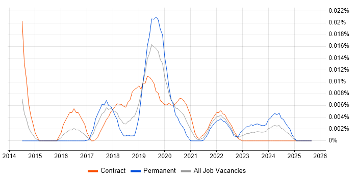 SAFe Practitioner job vacancy trend in London SAFe Practitioner job vacancy trend in London