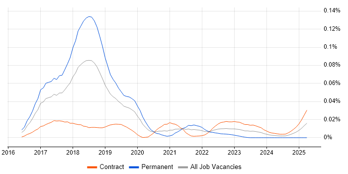 Job vacancy trend for SAFe&#160;Agilist in London