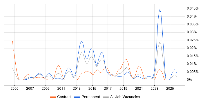 SafeCom job vacancy trend in London