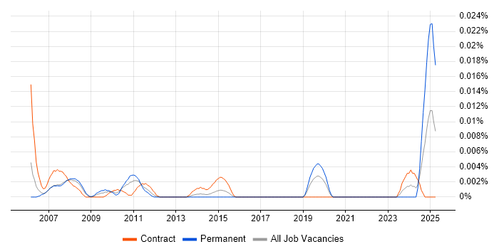 Job vacancy trend for Safety Advisor in London Job vacancy trend for Safety Advisor in London