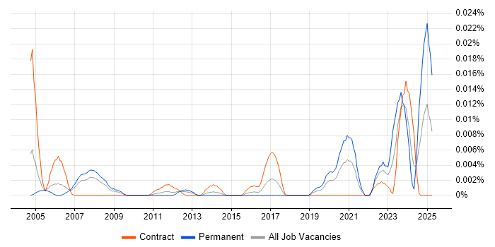 Job vacancy trend for Safety Engineering in London Job vacancy trend for Safety Engineering in London