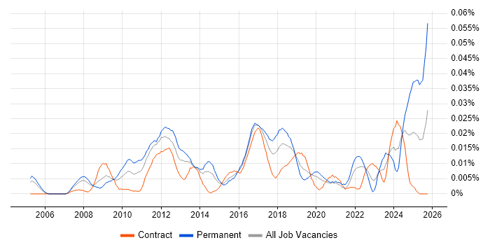 Sage 200 job vacancy trend in London