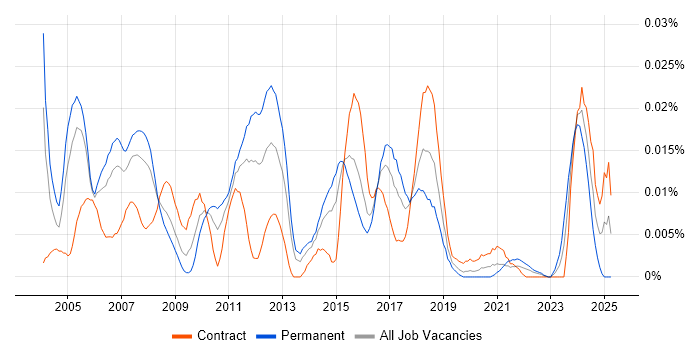 Job vacancy trend for Sage Consultant in London