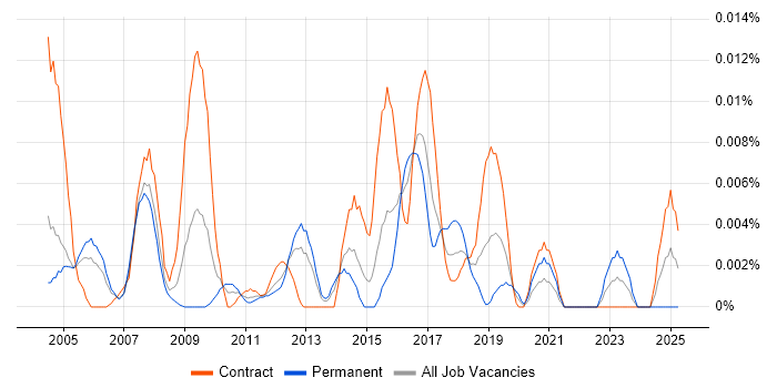Job vacancy trend for Sage Developer in London Job vacancy trend for Sage Developer in London