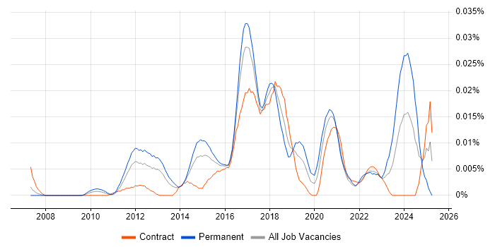 Job vacancy trend for Sage X3 in London