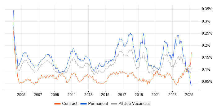 Job vacancy trend for Sage in London Job vacancy trend for Sage in London