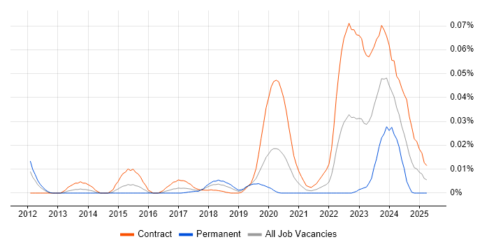 Job vacancy trend for SailPoint Architect in London