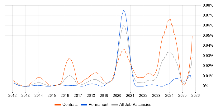 SailPoint Consultant job vacancy trend in London SailPoint Consultant job vacancy trend in London