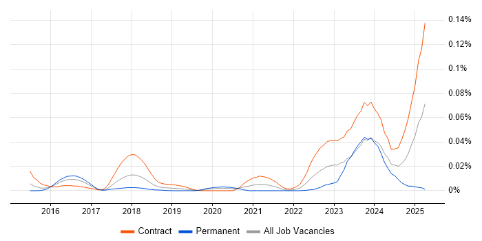 Job vacancy trend for SailPoint Developer in London
