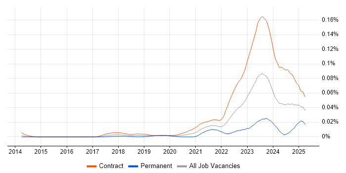 Job vacancy trend for SailPoint Engineer in London