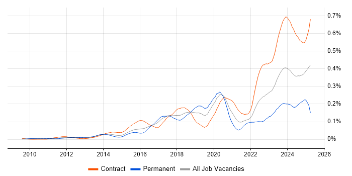 Job vacancy trend for SailPoint in London