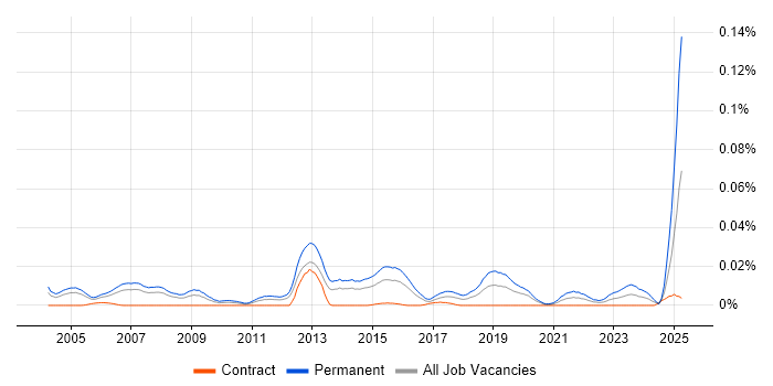 Job vacancy trend for Sales Account Executive in London