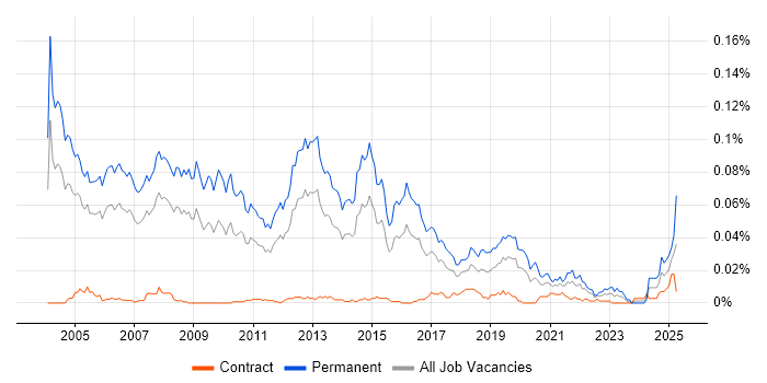 Job vacancy trend for Sales Account Manager in London