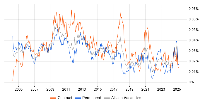 Job vacancy trend for Sales Analyst in London