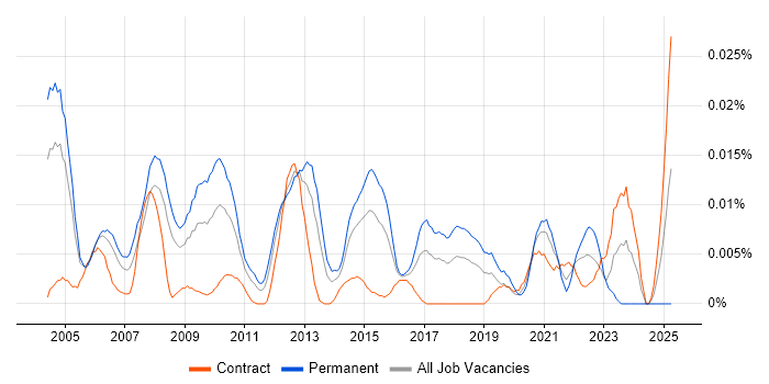 Job vacancy trend for Sales and Marketing Manager in London Job vacancy trend for Sales and Marketing Manager in London