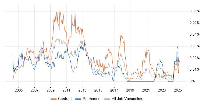 Job vacancy trend for Sales Business Analyst in London